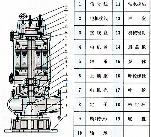 無堵塞潛水排污泵結構圖